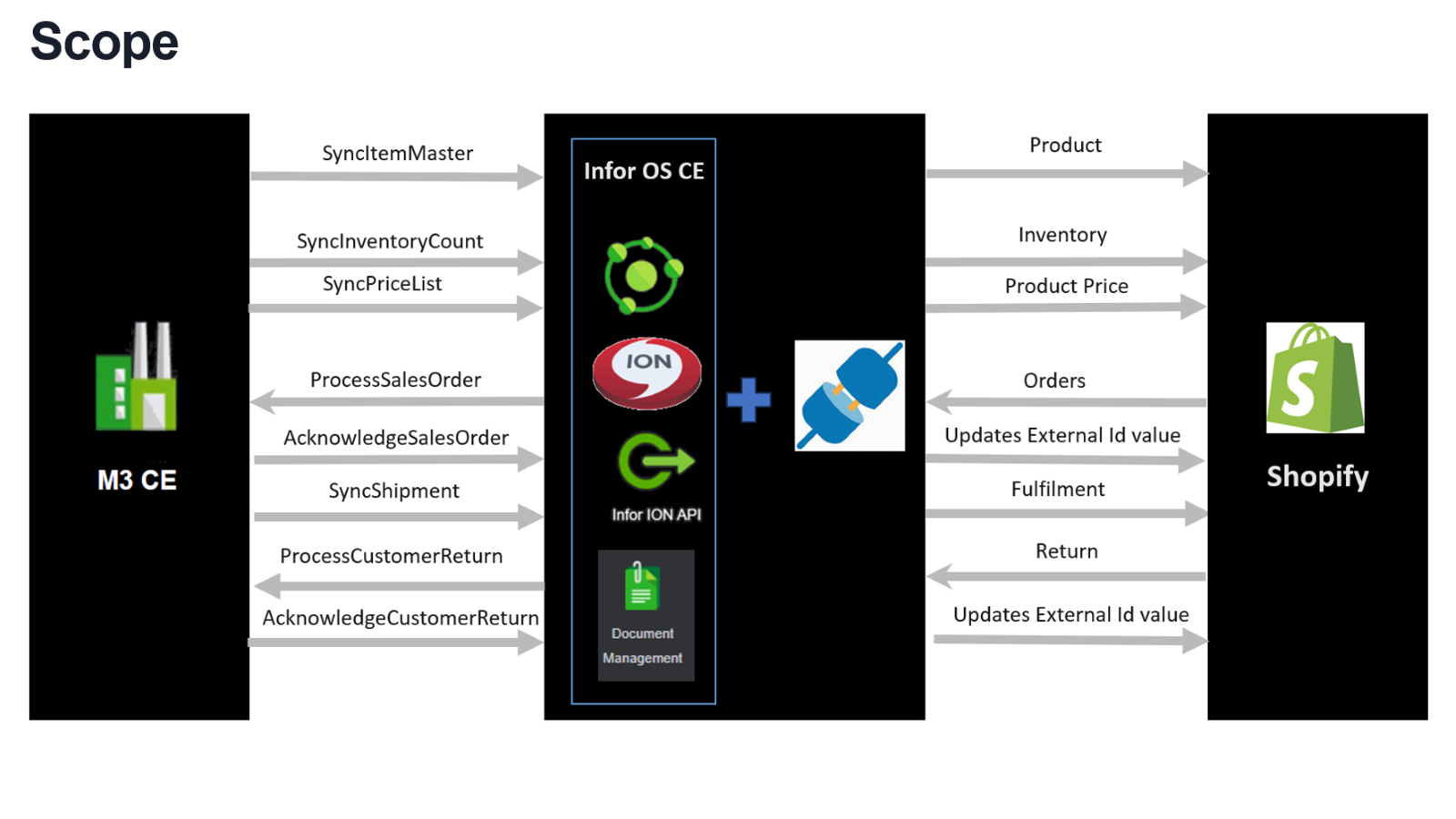 Arquitectura de Integración y Objetos de Datos