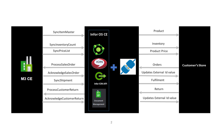 Infor eCommerce Connector Screenshot