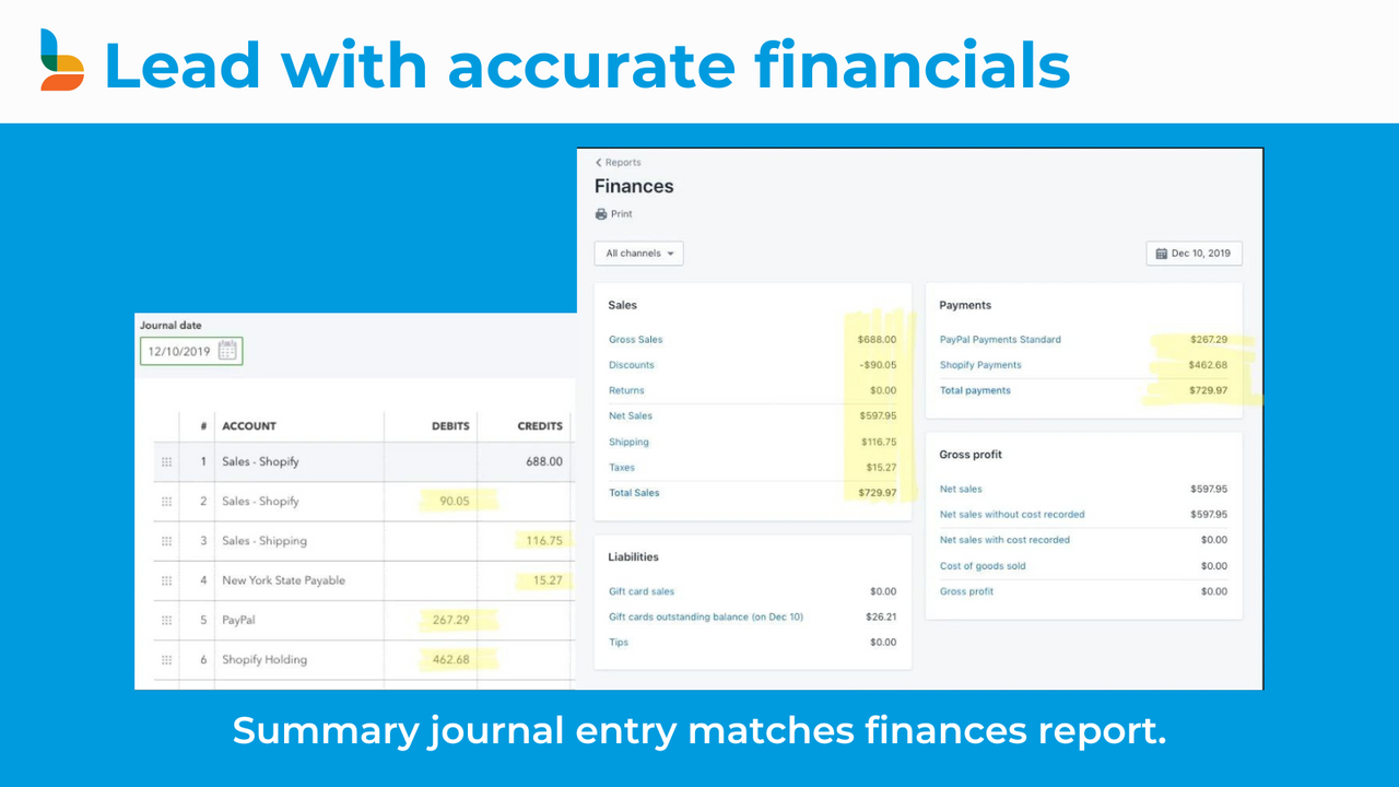 Bookkeep entries match Shopify Summary Financials to the penny.
