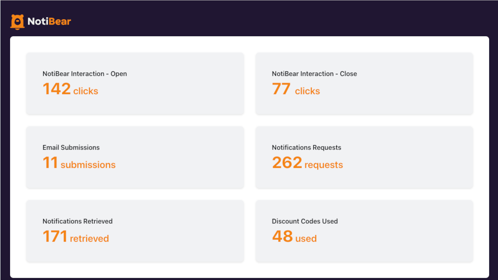 Dashboard with interaction metrics