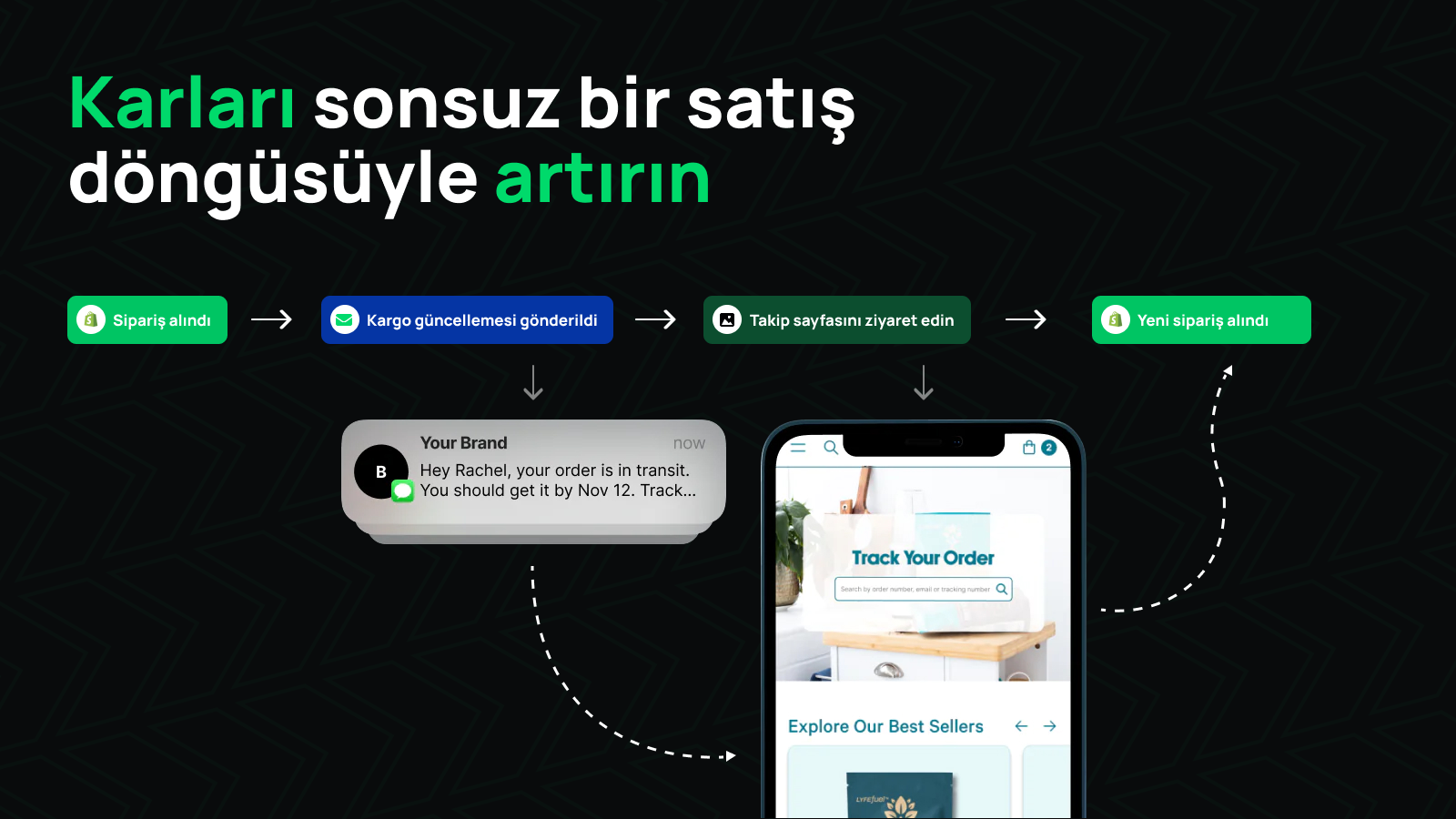 Takip ve uyarılarla tekrar satışları artırma