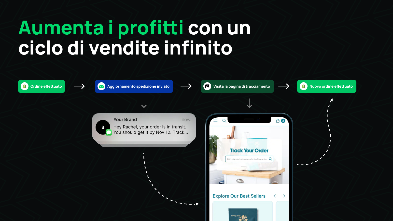 Aumentare le vendite ripetute con tracciamento e notifiche