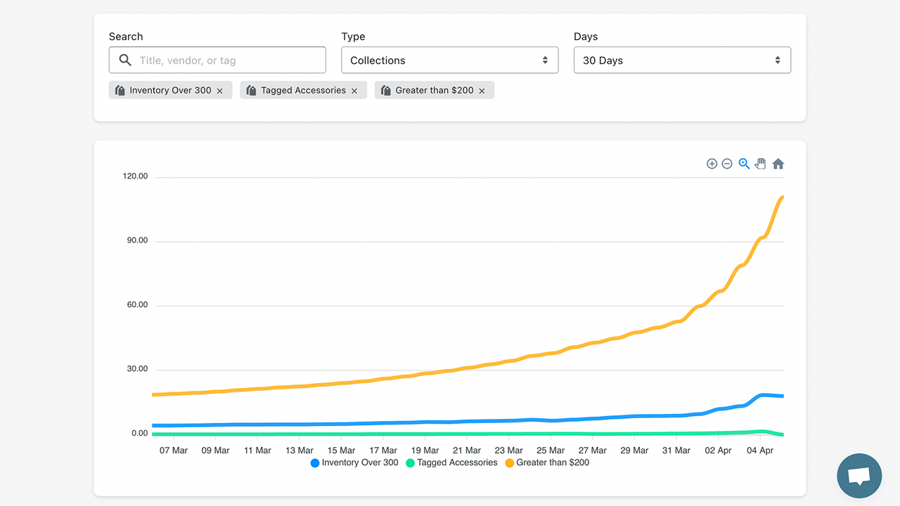 Sales velocities of tags, products, and collections on graph