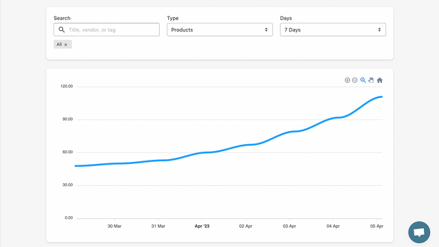 All sales velocity across all collections, tags, products, etc.