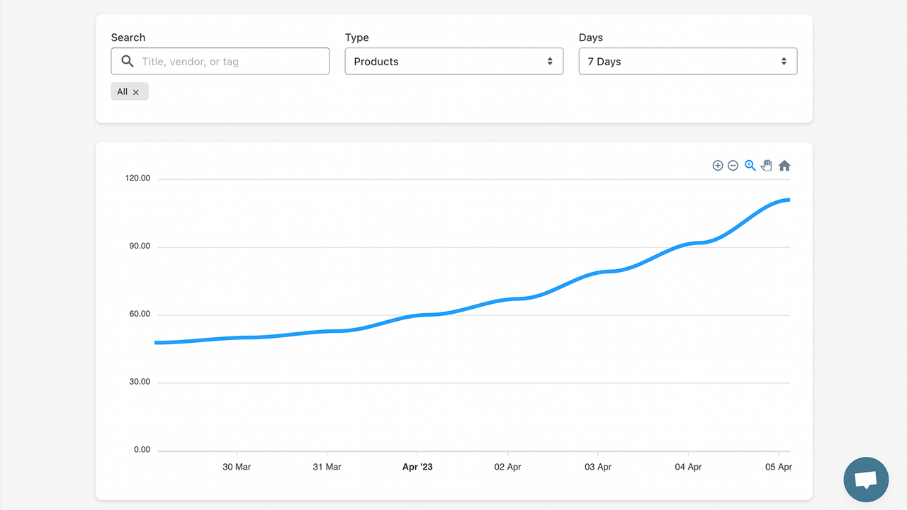 All sales velocity across all collections, tags, products, etc.