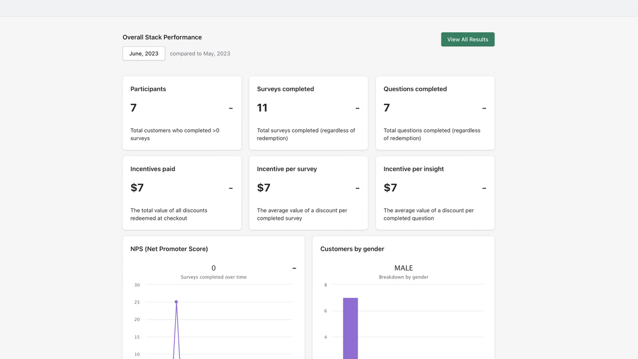 Zie gedetailleerde rapporten en feedback in ons realtime dashboard