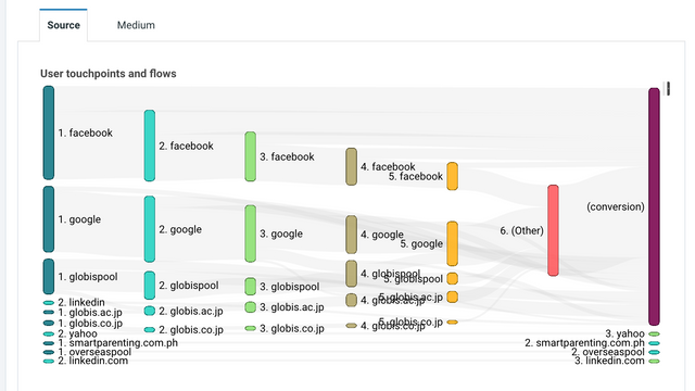 Customer journeys and marketing touchpoints