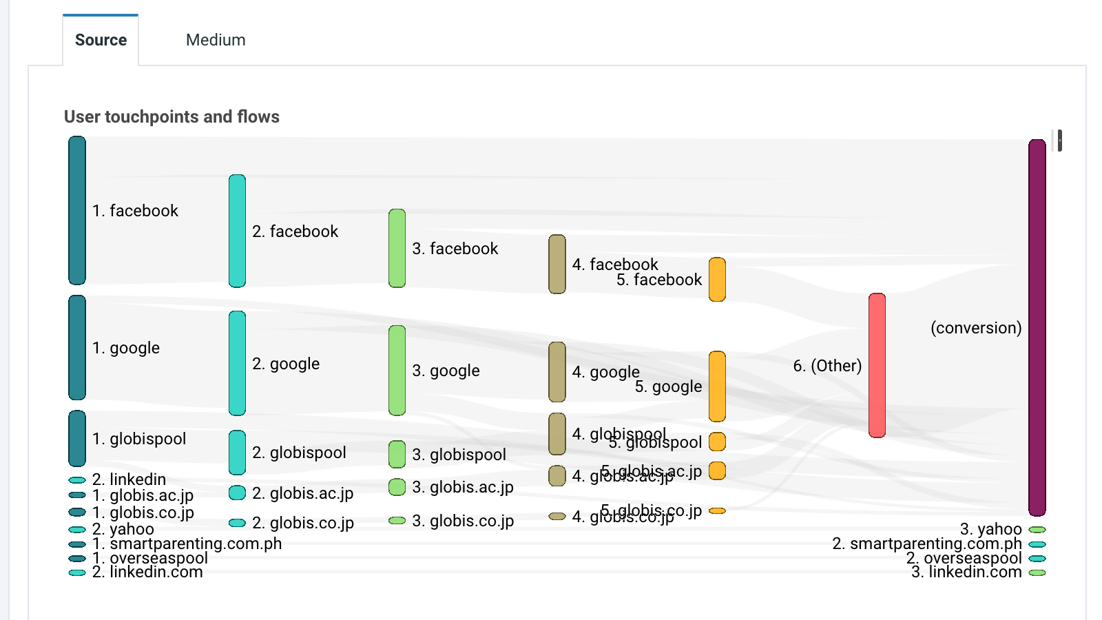 Customer journeys and marketing touchpoints