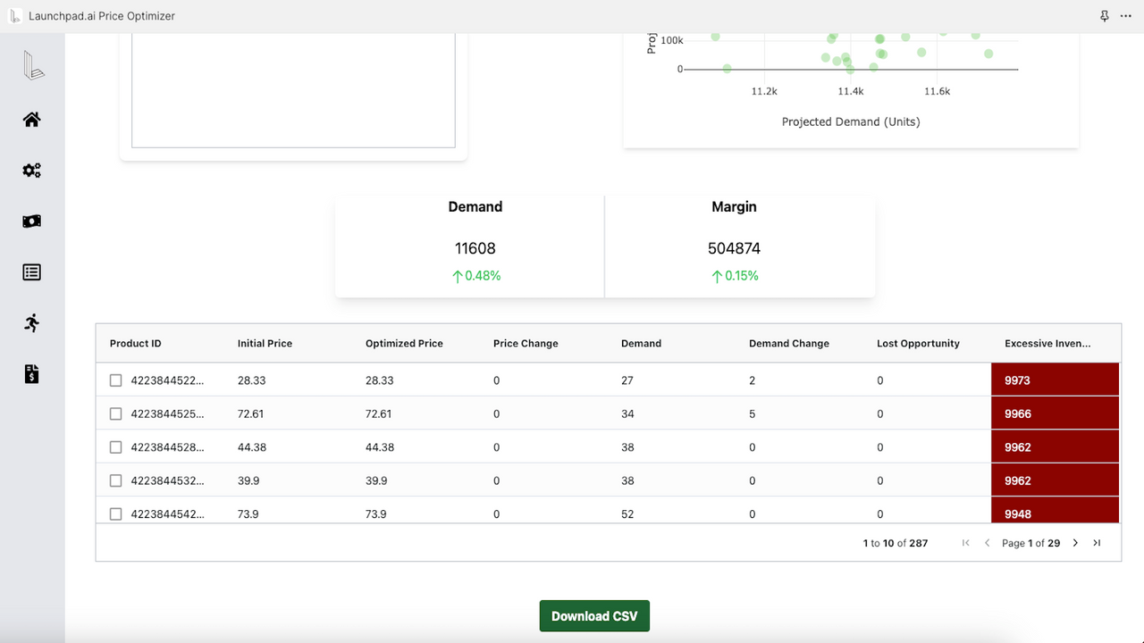 The Results page provides detailed analyses of optimized sales