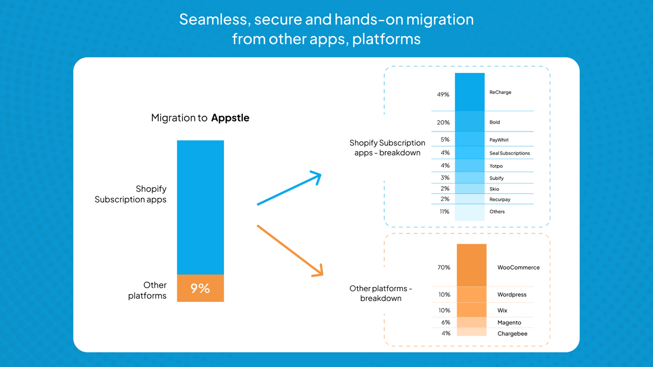 Migración fluida y práctica desde otras aplicaciones y plataformas