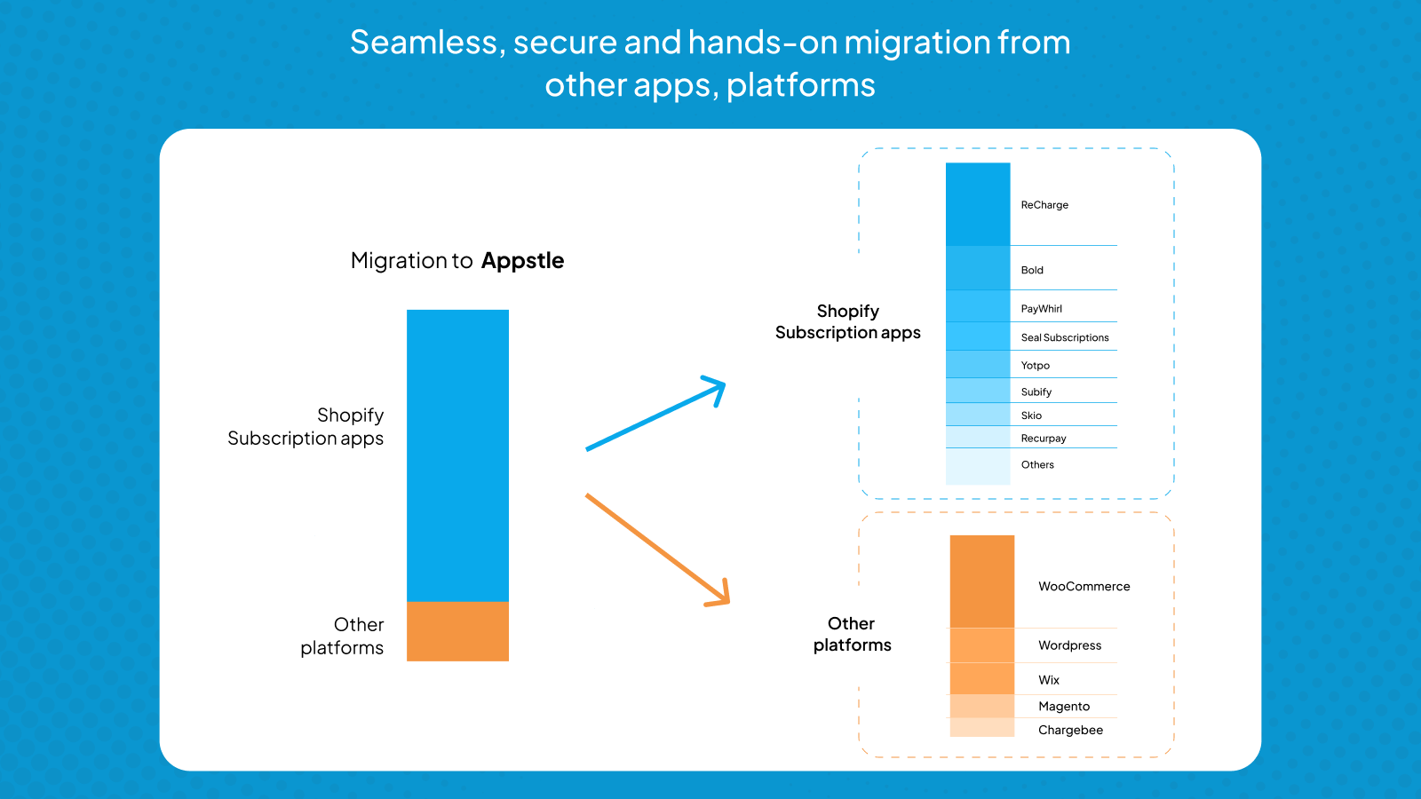 Migração fácil e prática de outros aplicativos e plataformas