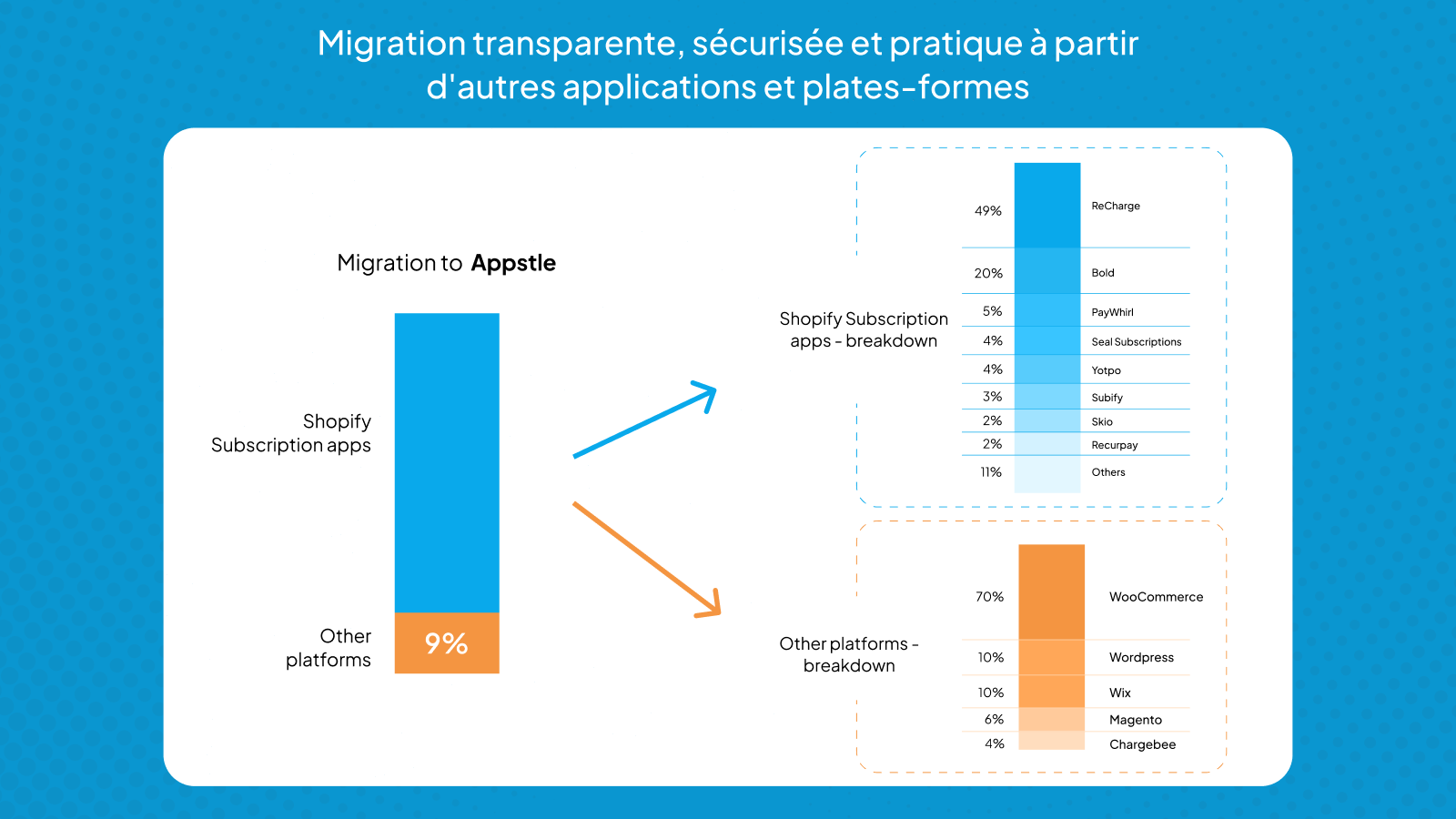 Migration harmonieuse et simple depuis d'autres applications