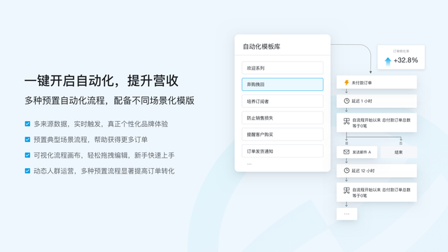 预置自动化流程模板，基于用户属性，行为追踪，自动触发内容送达