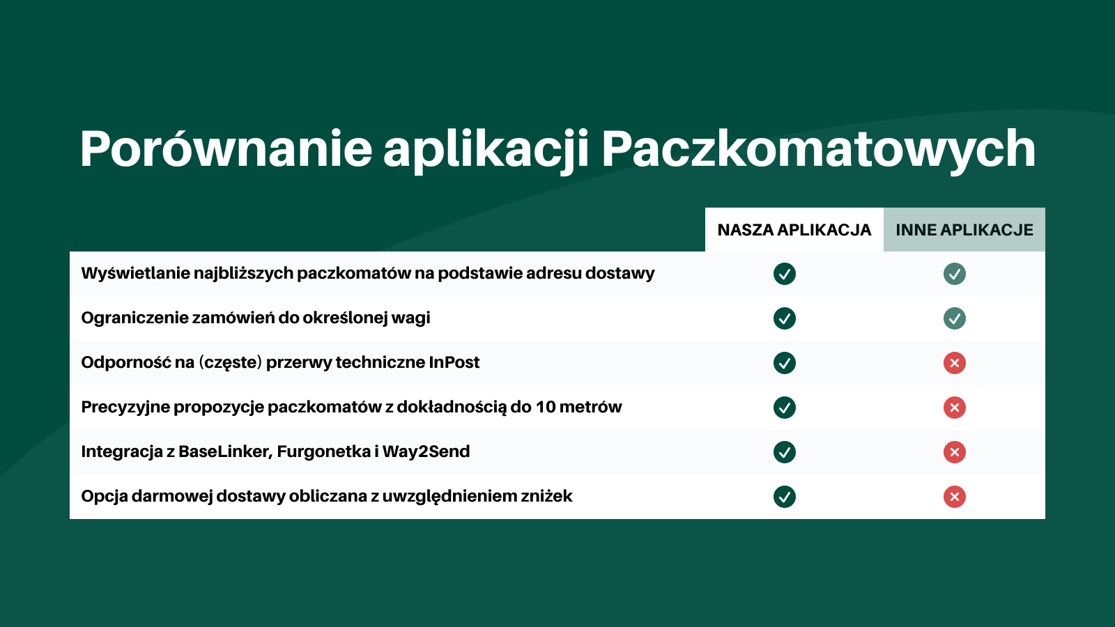 Porównanie aplikacji z innymi