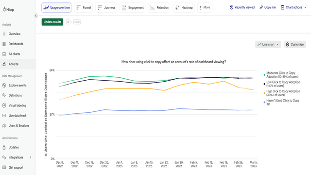 Cohort analysis