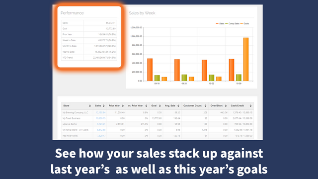 YoY Sales Comparisons