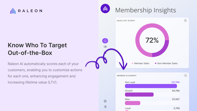 Notre IA connaît vos clients et vous offre des insights uniques