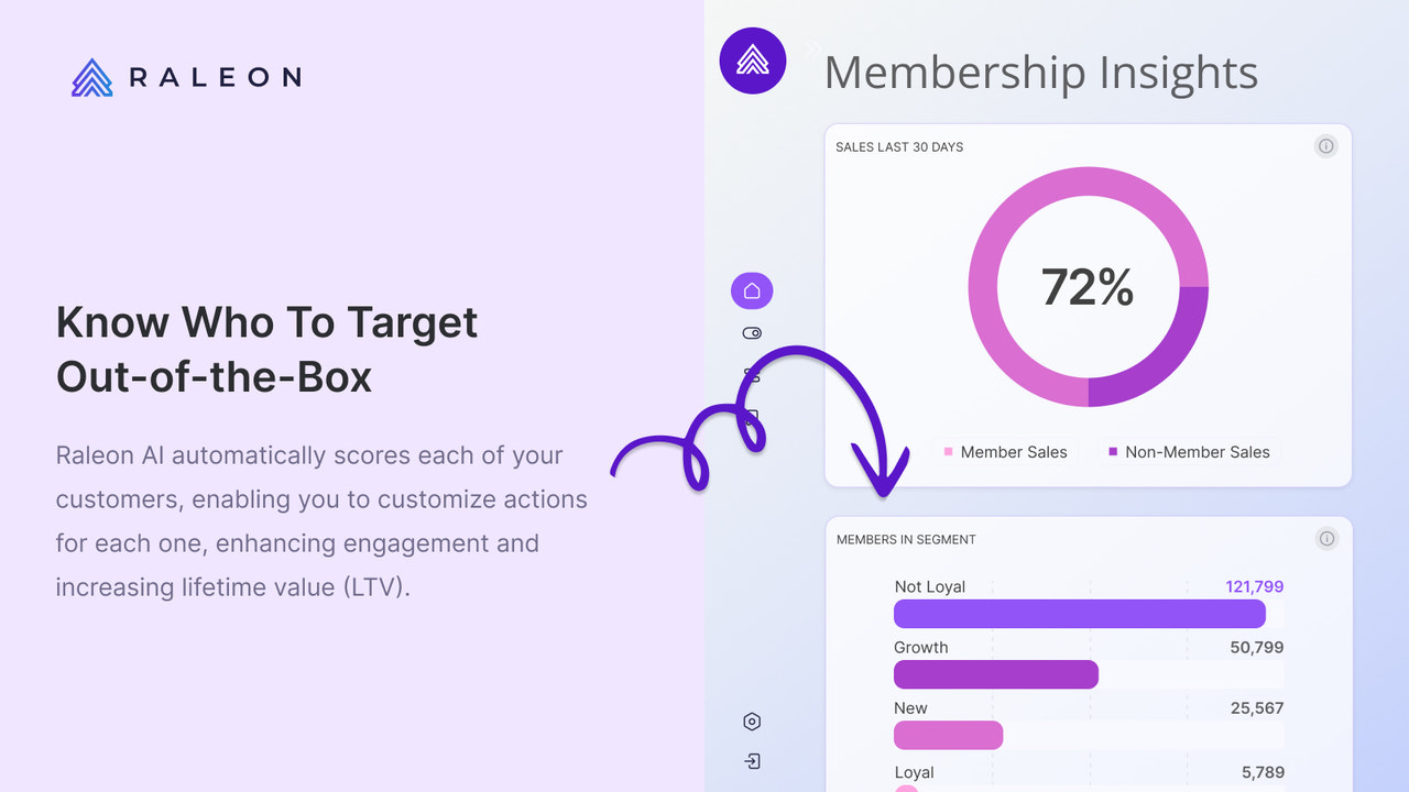 Nossa IA conhece seus clientes e oferece insights únicos