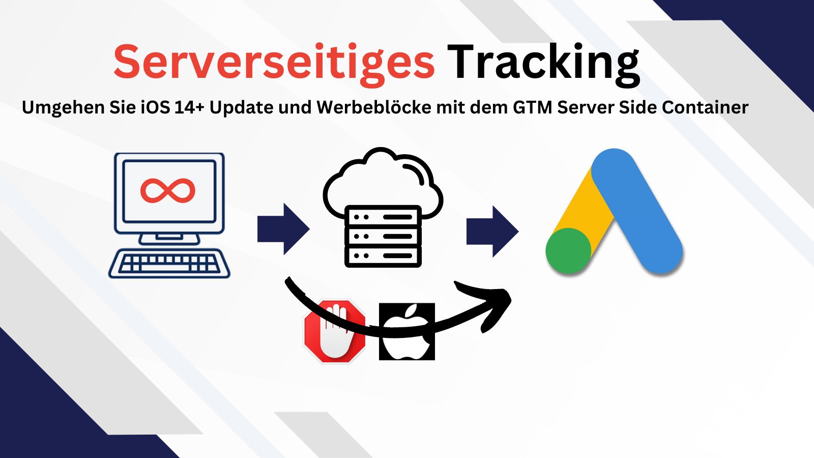Google Ads Tracking Serverseitiges Tracking