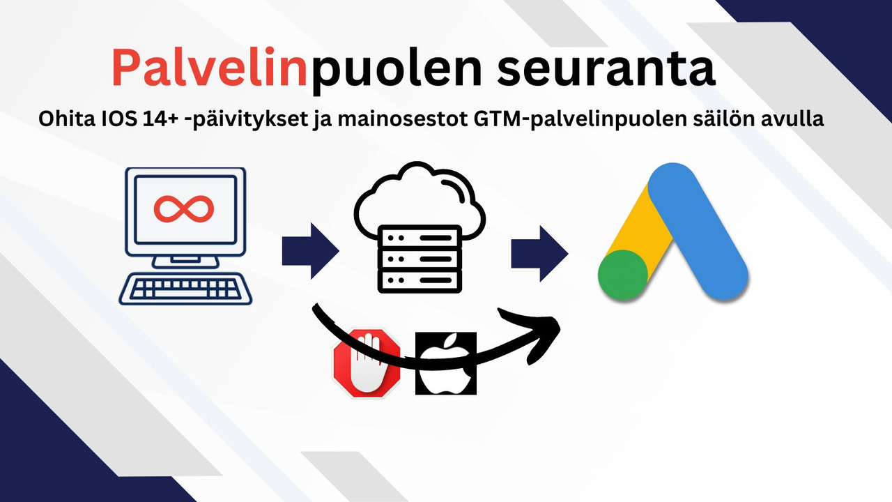 Google-mainosten seuranta Server Side Tracking