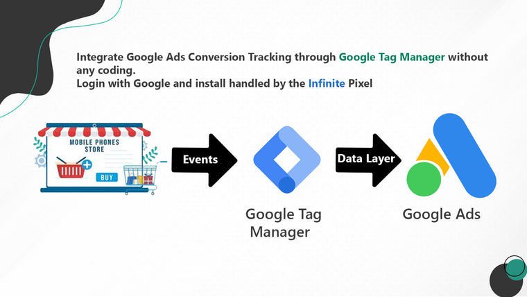 ∞ Google Ads Tracking & GTM Screenshot