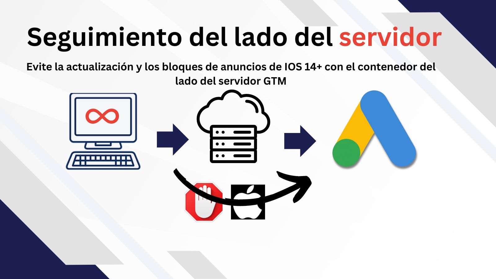 Seguimiento de anuncios de Google Seguimiento del lado del servi