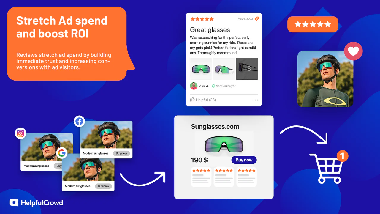 HelpfulCrowd reviews stretches Ad spend and boost ROI