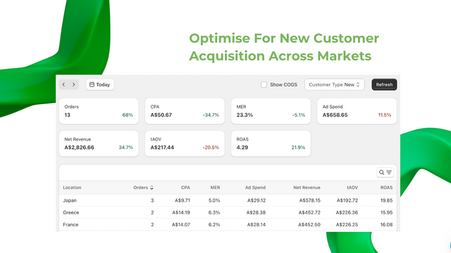 Scale profitably across markets