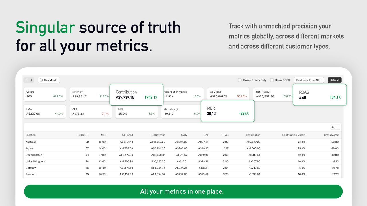 Dashboard: Instantly see key profit metrics across all regions.