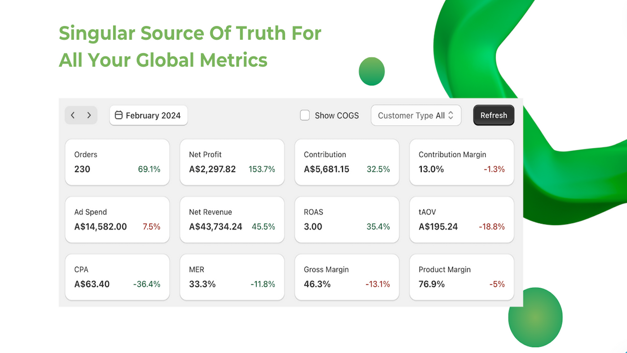 Dashboard: Instantly see key profit metrics across all regions.