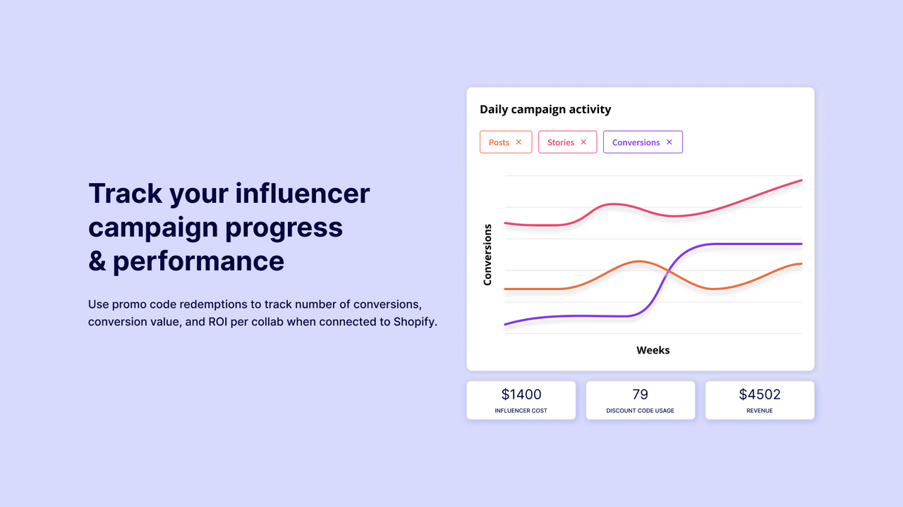Track your influencer campaign progress & performance