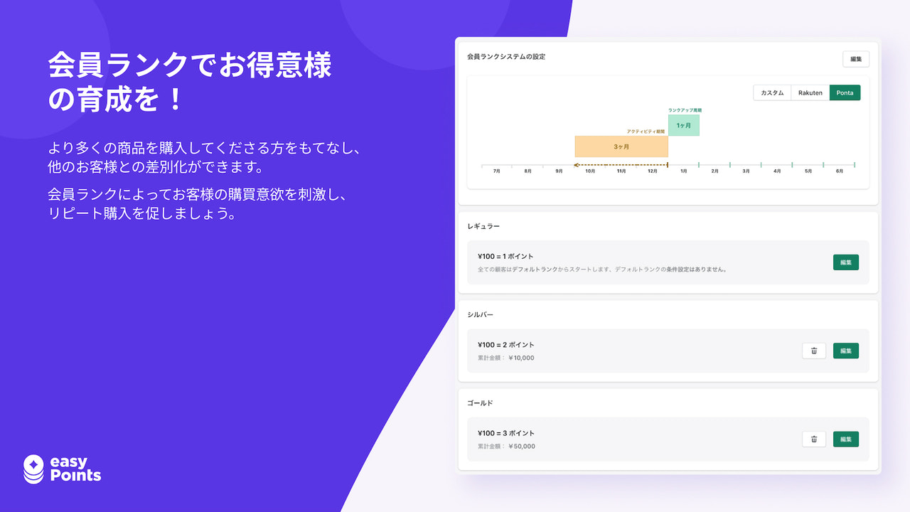 ポイント一元管理、会員ランク含む報酬カスタマイズ、他ECシステムから