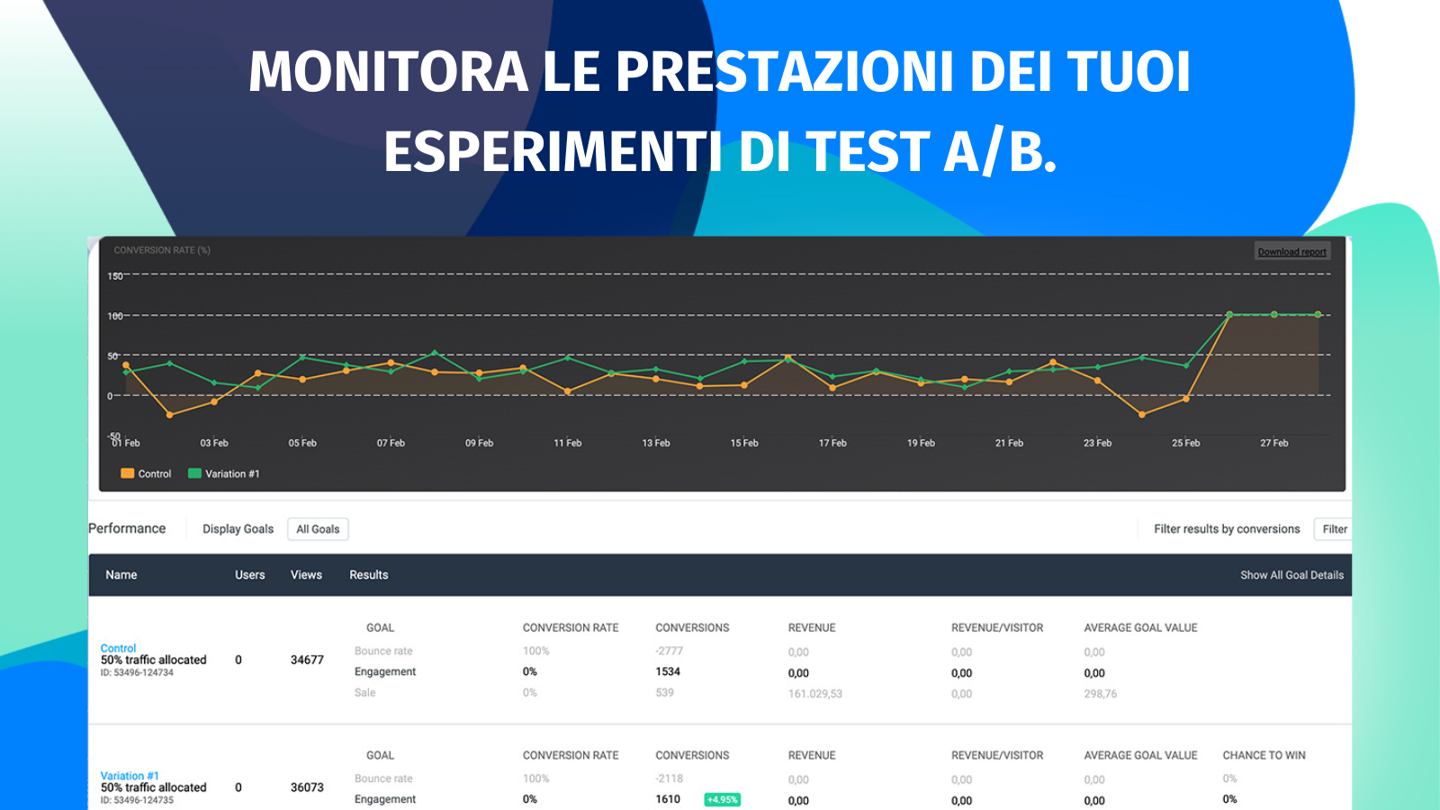 Monitora le prestazioni dei tuoi esperimenti di test A/B.