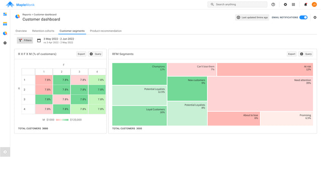 One of the analysis in the Customer dashboard - RFM segmentation