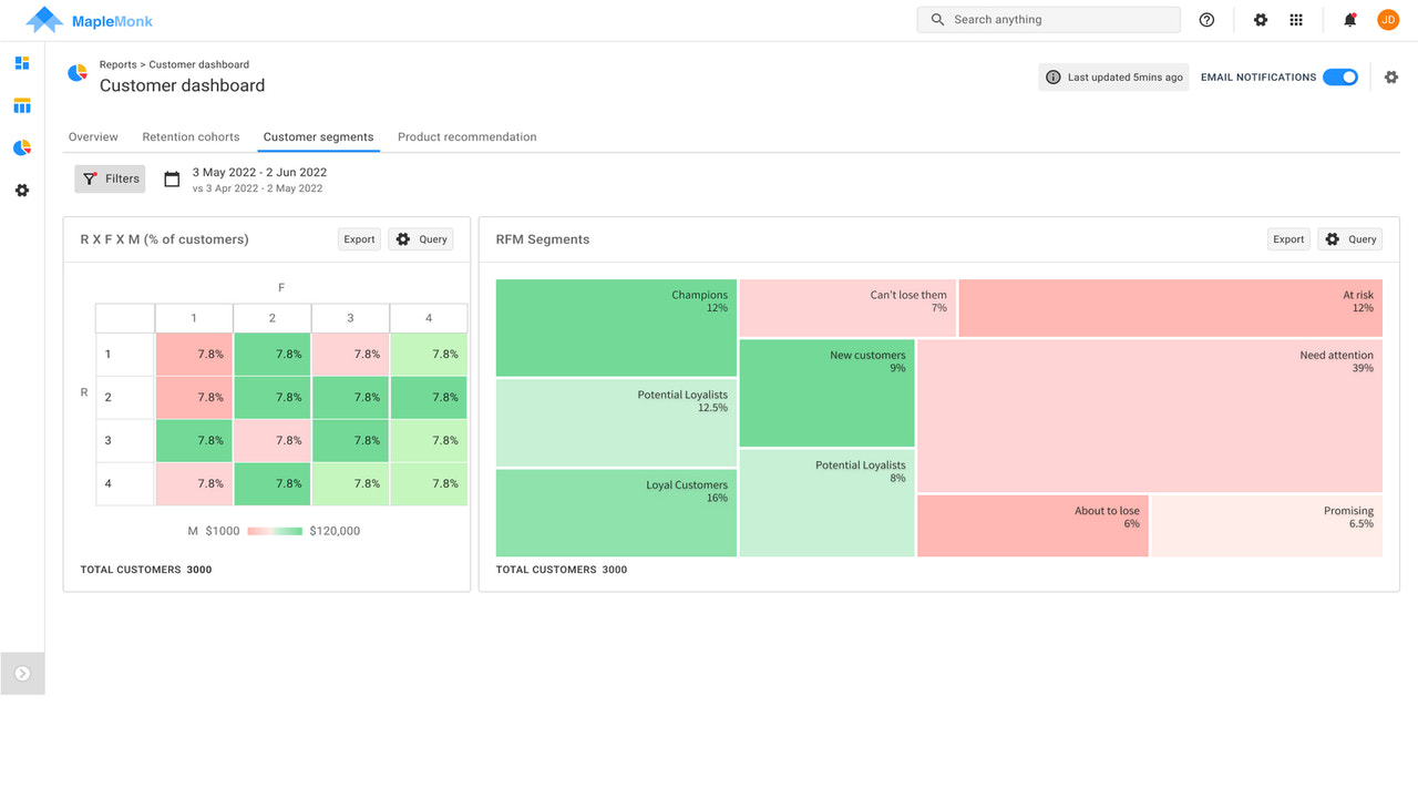 One of the analysis in the Customer dashboard - RFM segmentation