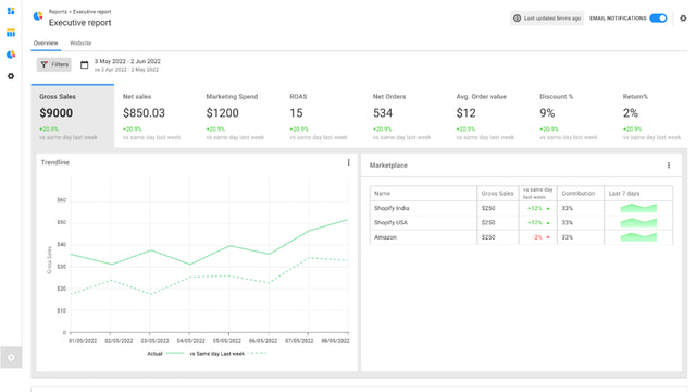 Executive Dashboard biedt een hoog niveau samenvatting van het bedrijf