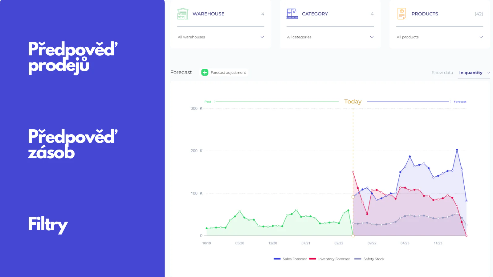 Předpověď prodejů a předpověď zásob