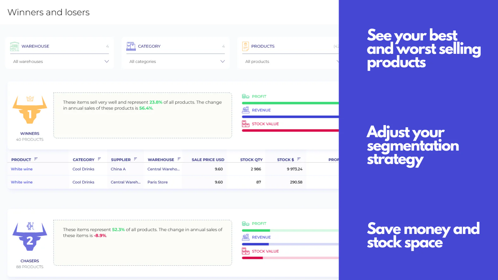 See which products in your portfolio make profits and which not.