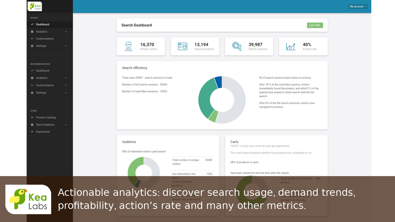 Actionable analytics: discover search trends and profitability