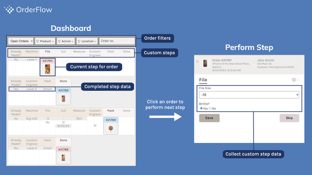 Dashboard und Aktionsbildschirme