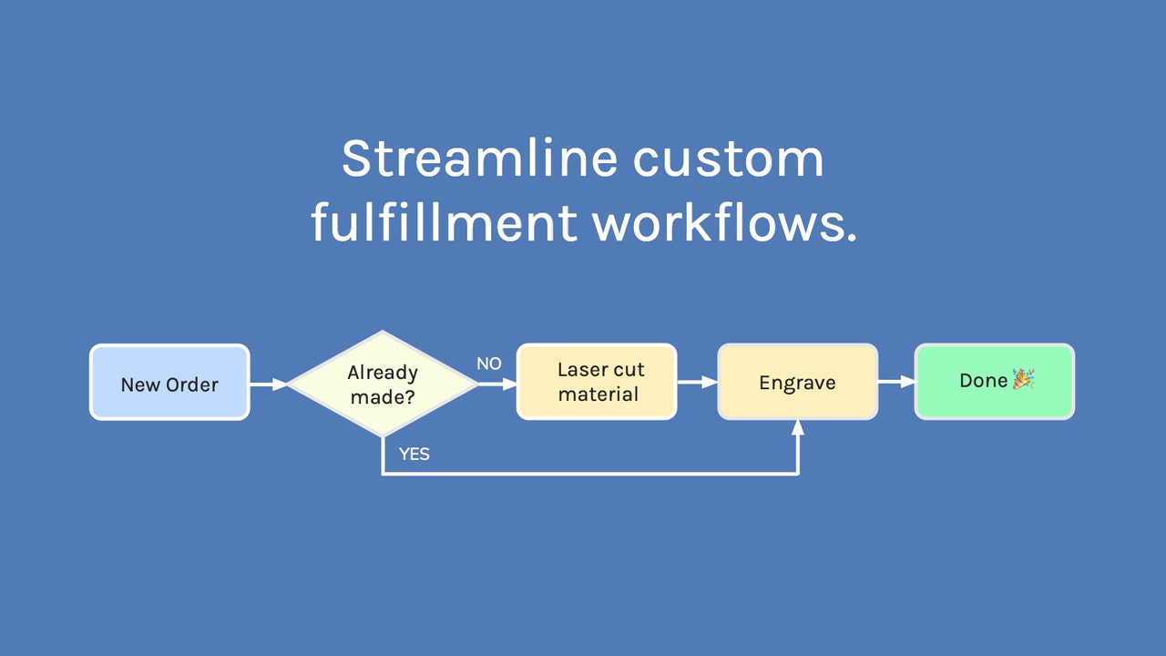 Streamline custom fulfillment workflows.