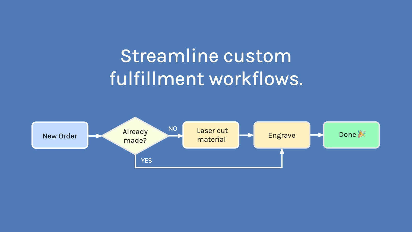 Streamline tilpassede opfyldelses-workflows.