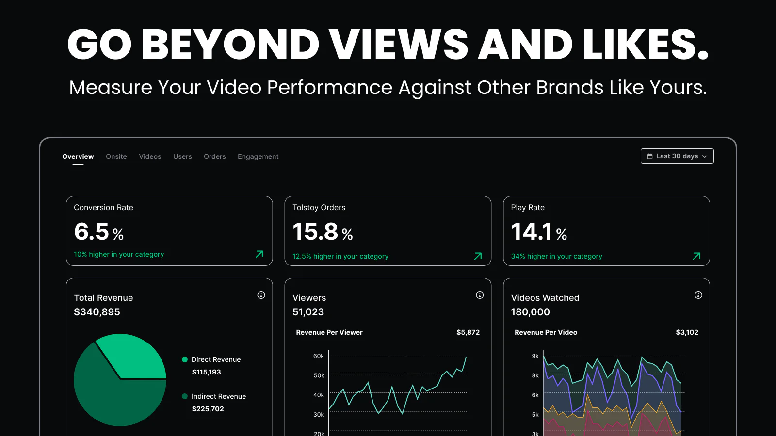 Measure your video performance against other brands like yours.