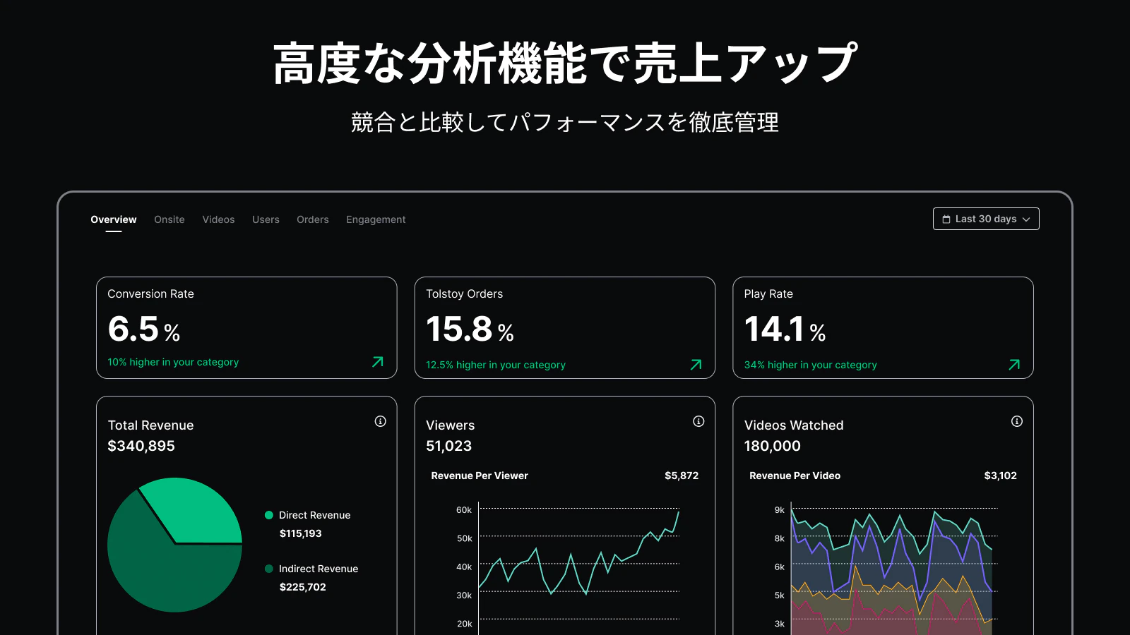 高度な分析機能で売上アップ