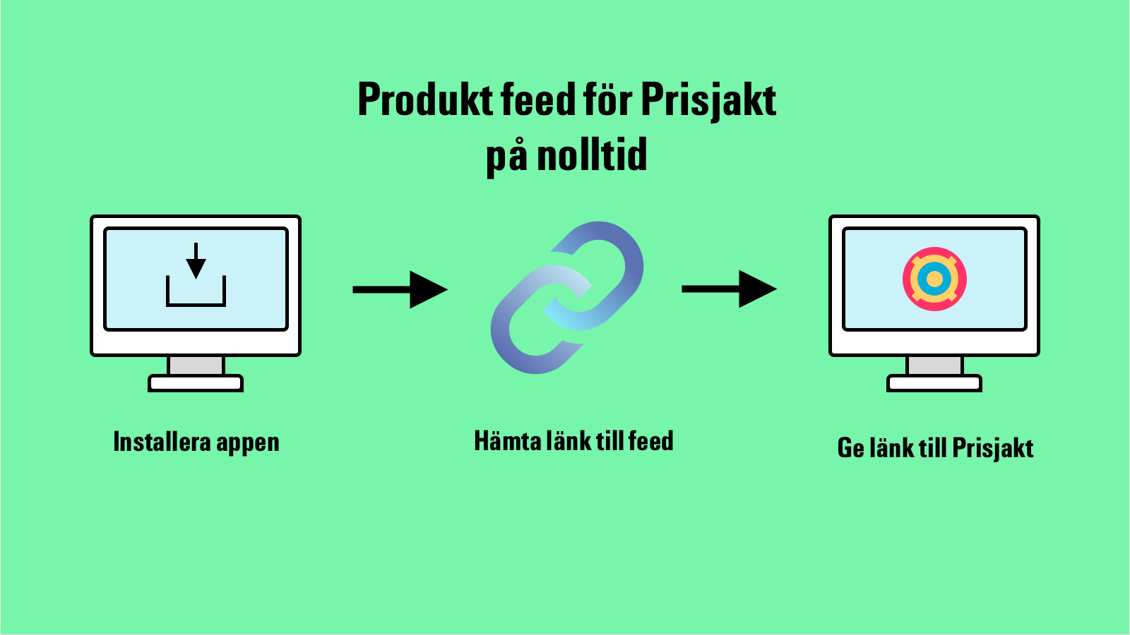 Prisjakt feed för Shopify