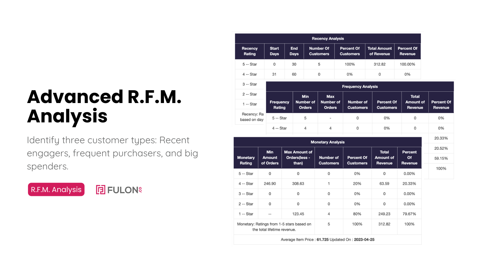 Spot recent engagers, frequent buyers, and top spenders