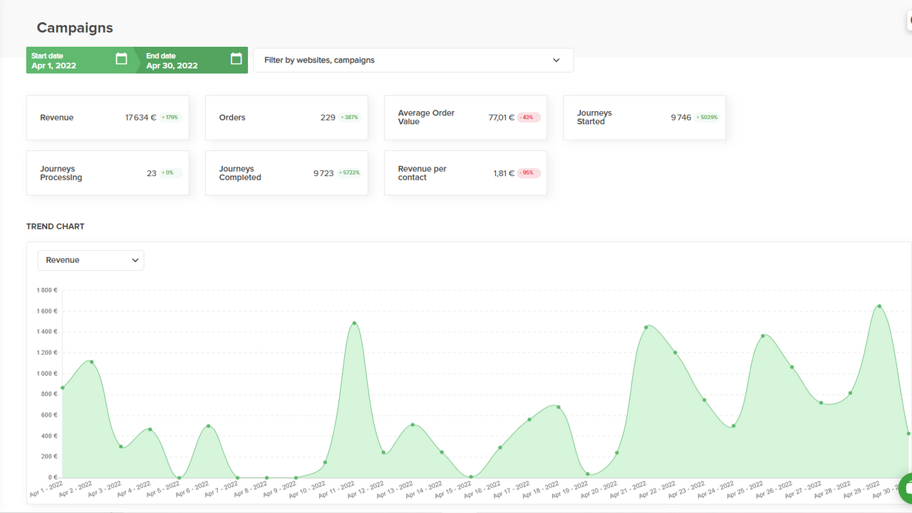 Revenues generated