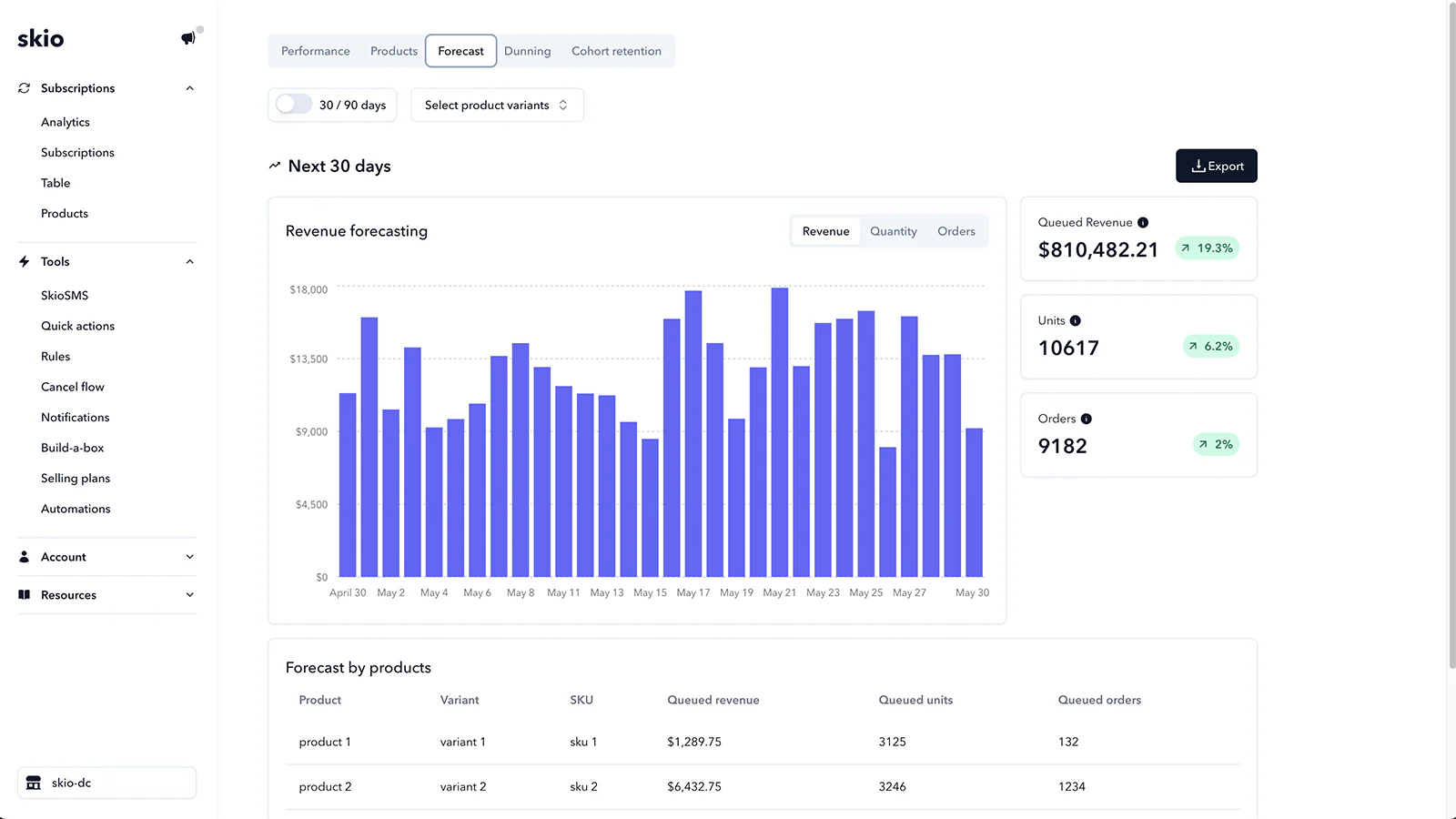 Forecasting analytics