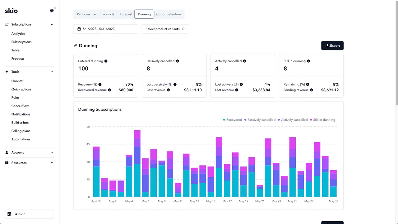 Dunning analytics