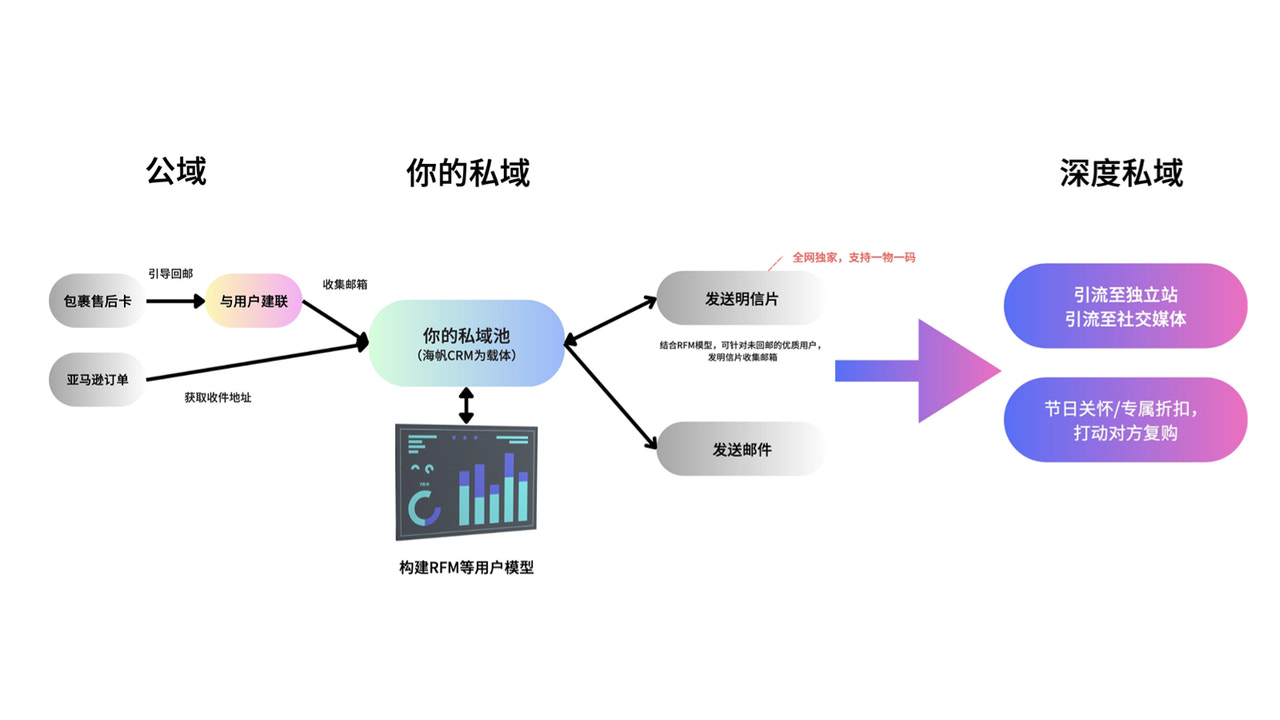 可以通过售后卡，把用户引流至你的shopify商店，然后通过海帆CRM进行用户分层后，进行明信片和邮件营销